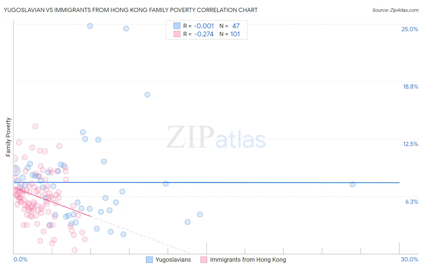 Yugoslavian vs Immigrants from Hong Kong Family Poverty