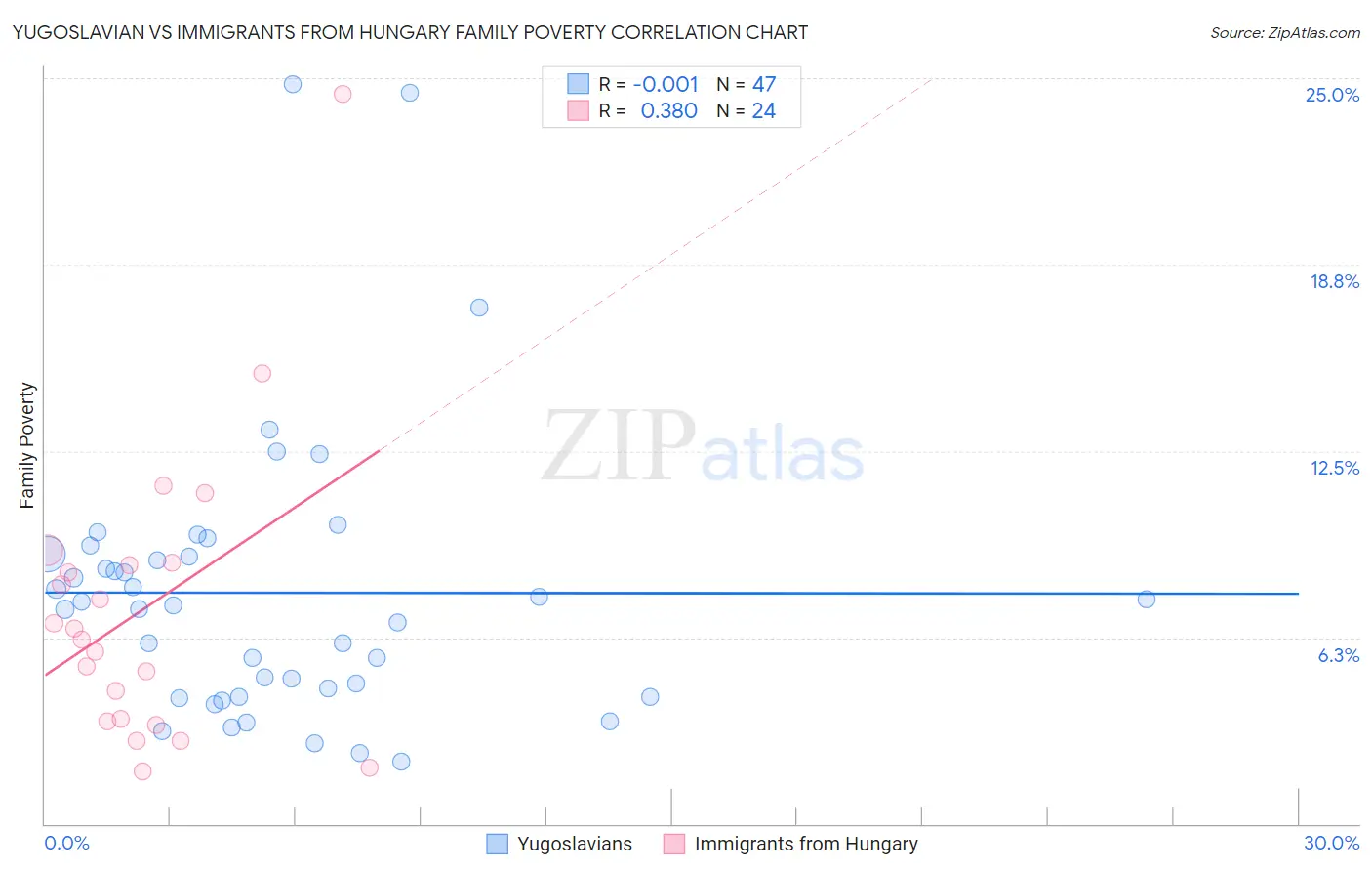 Yugoslavian vs Immigrants from Hungary Family Poverty