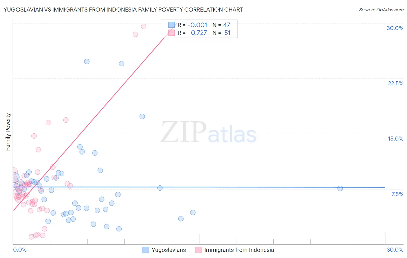 Yugoslavian vs Immigrants from Indonesia Family Poverty