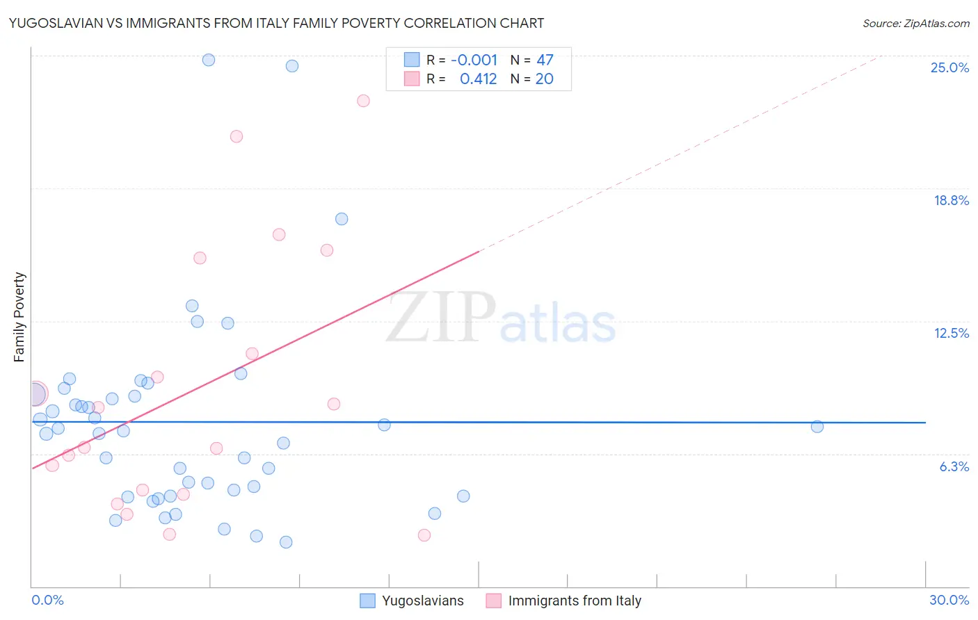 Yugoslavian vs Immigrants from Italy Family Poverty