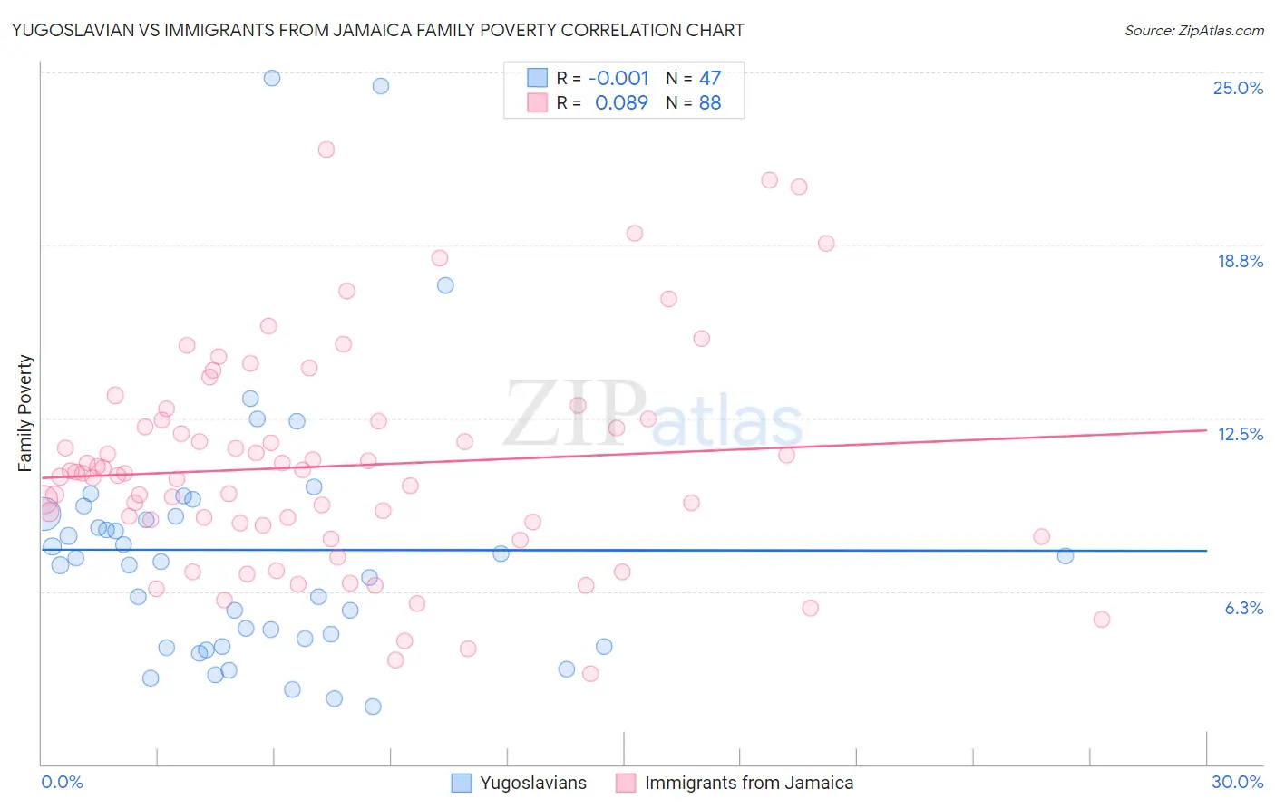 Yugoslavian vs Immigrants from Jamaica Family Poverty