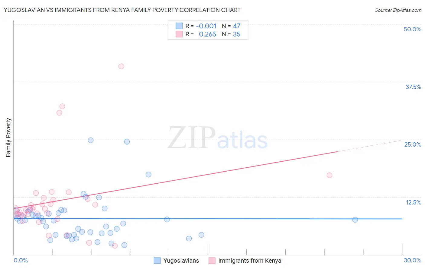 Yugoslavian vs Immigrants from Kenya Family Poverty