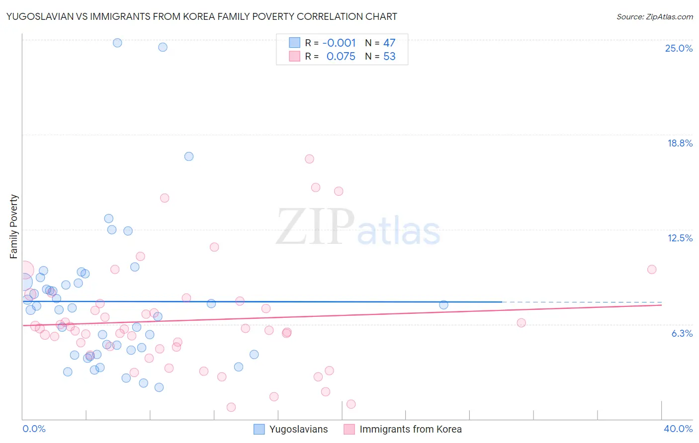 Yugoslavian vs Immigrants from Korea Family Poverty