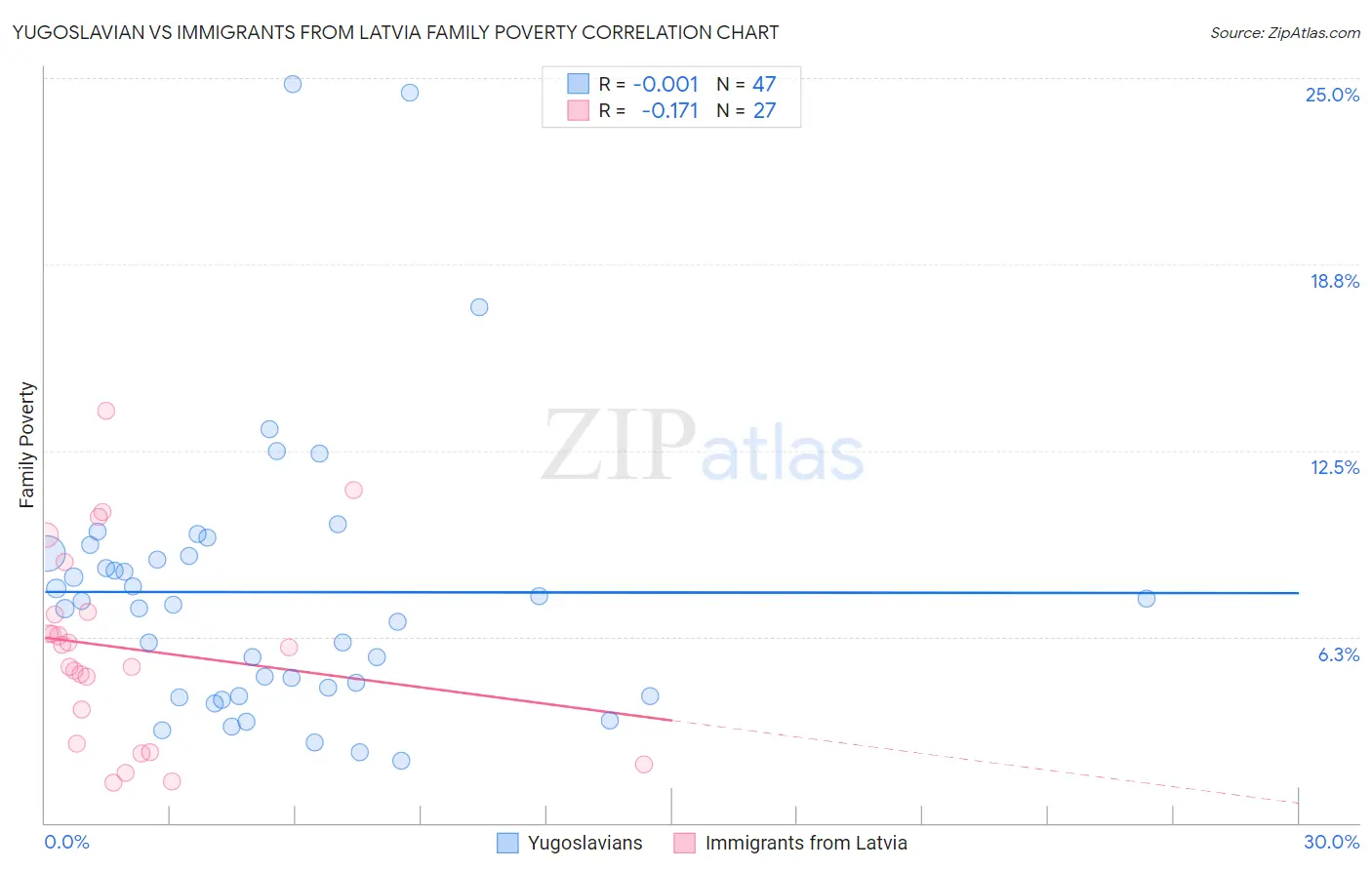 Yugoslavian vs Immigrants from Latvia Family Poverty