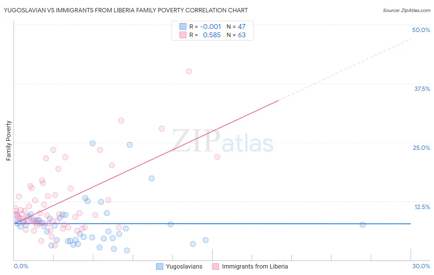 Yugoslavian vs Immigrants from Liberia Family Poverty