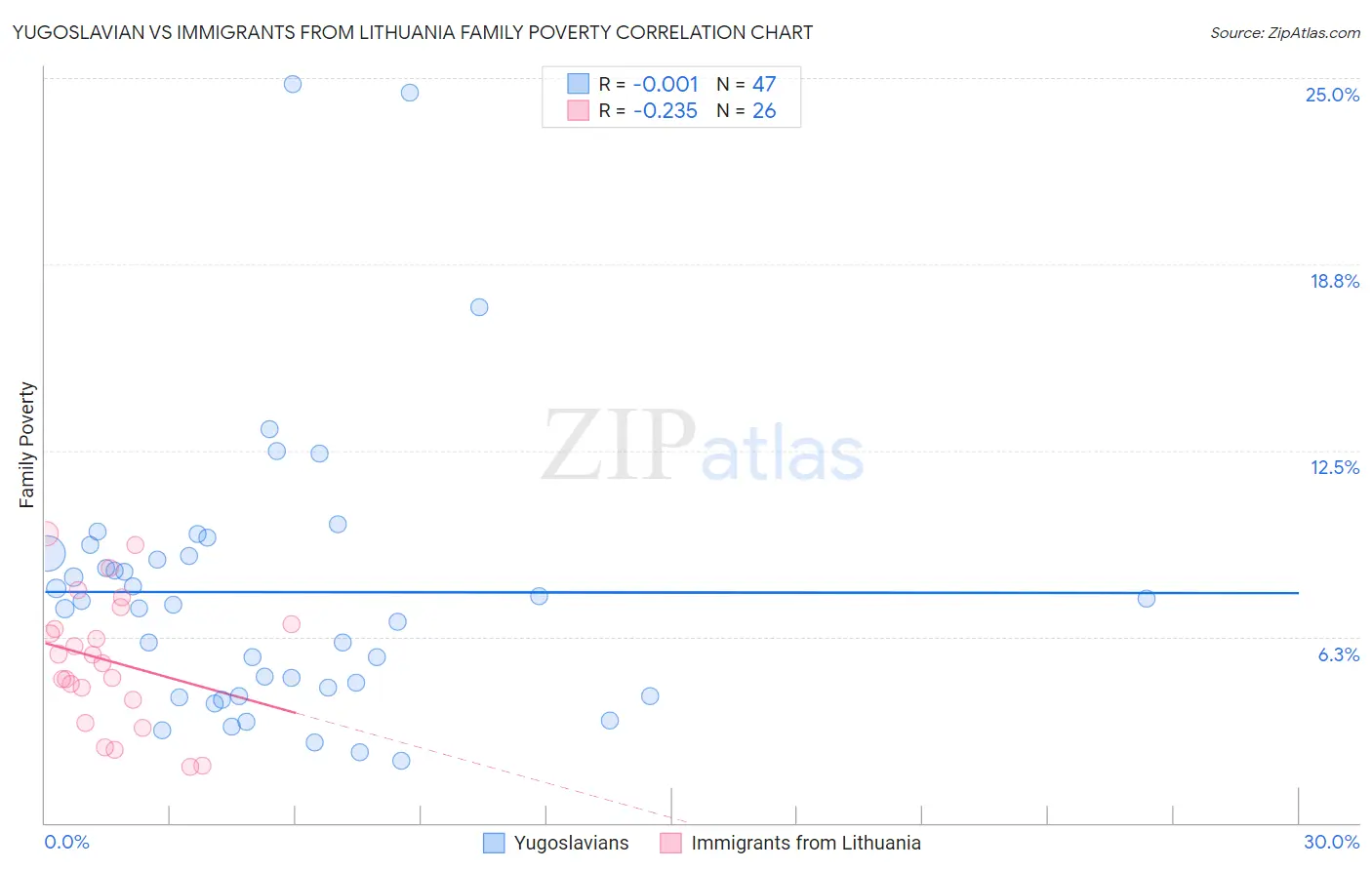 Yugoslavian vs Immigrants from Lithuania Family Poverty