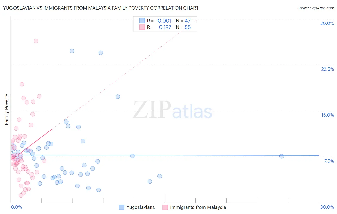 Yugoslavian vs Immigrants from Malaysia Family Poverty