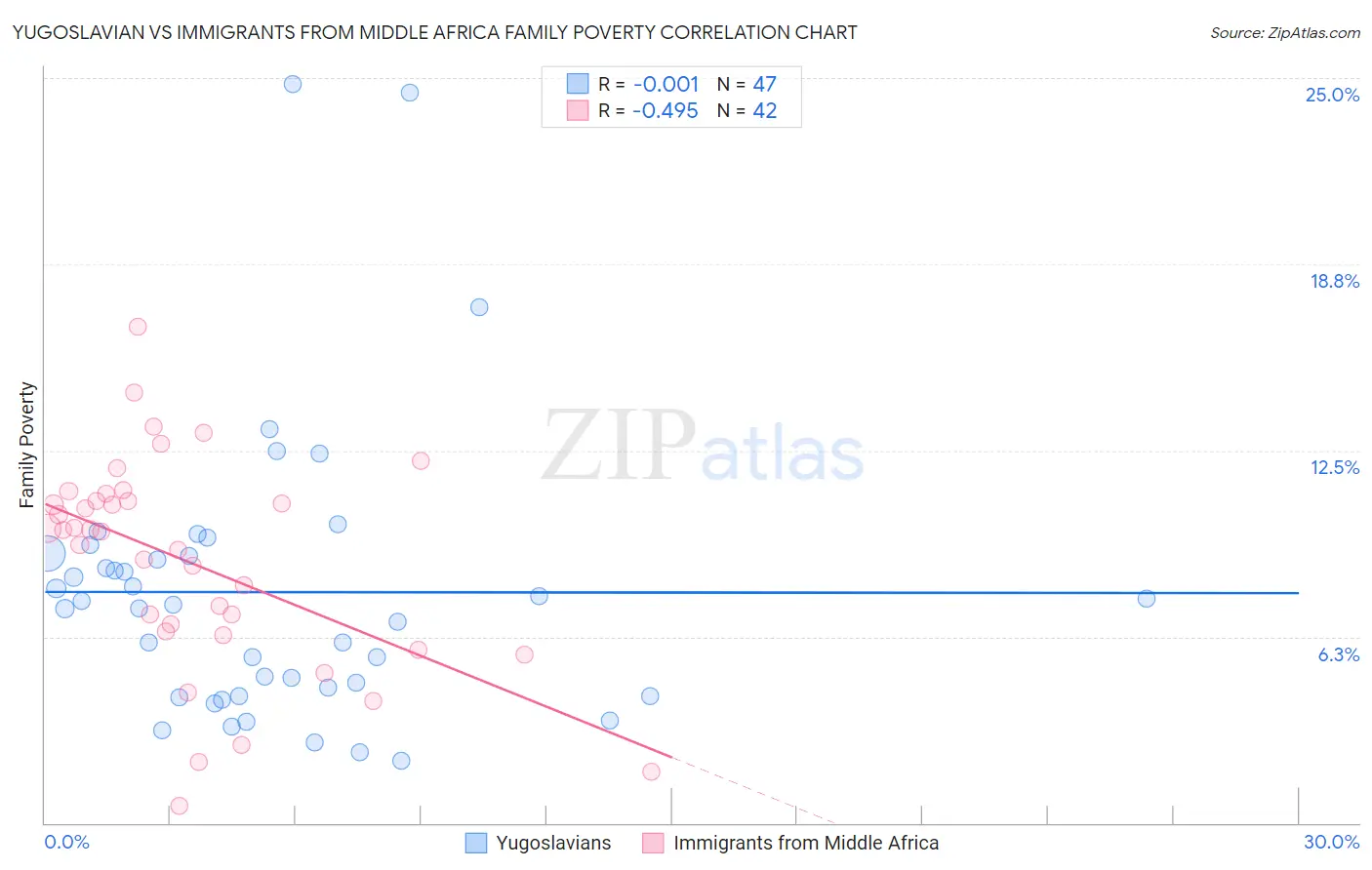 Yugoslavian vs Immigrants from Middle Africa Family Poverty