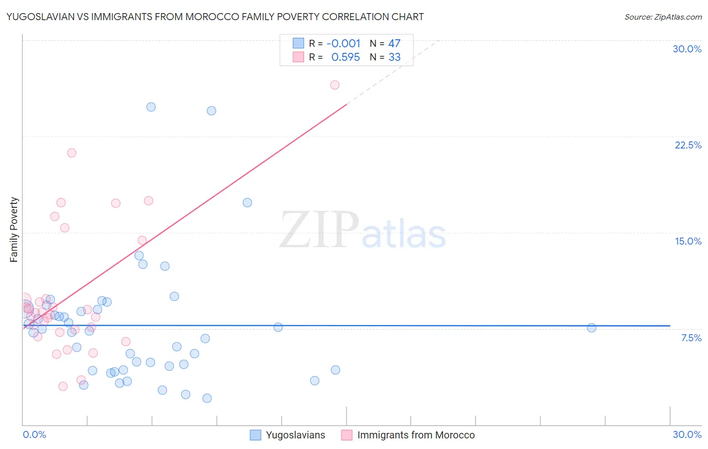 Yugoslavian vs Immigrants from Morocco Family Poverty