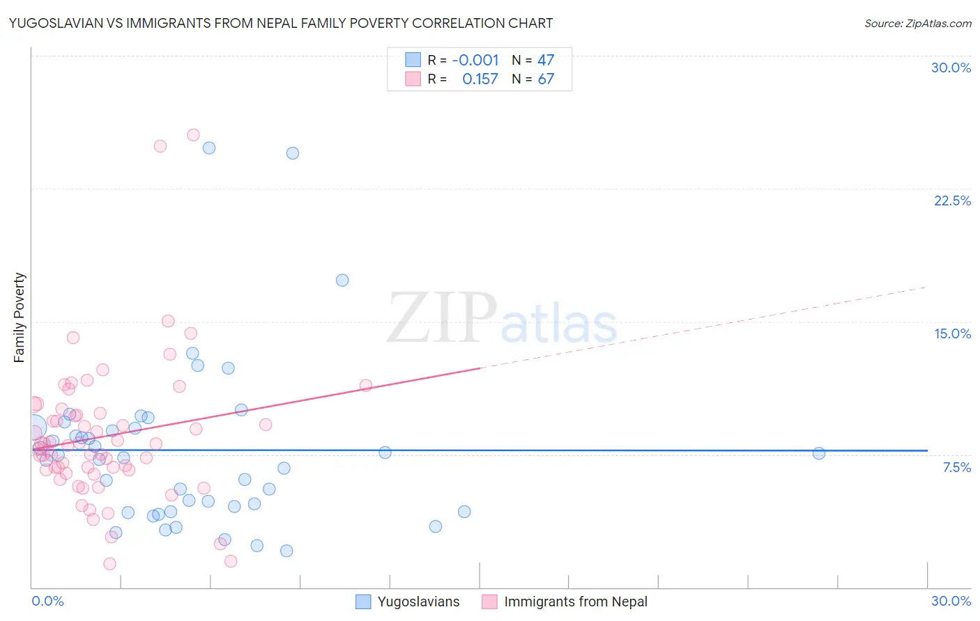 Yugoslavian vs Immigrants from Nepal Family Poverty