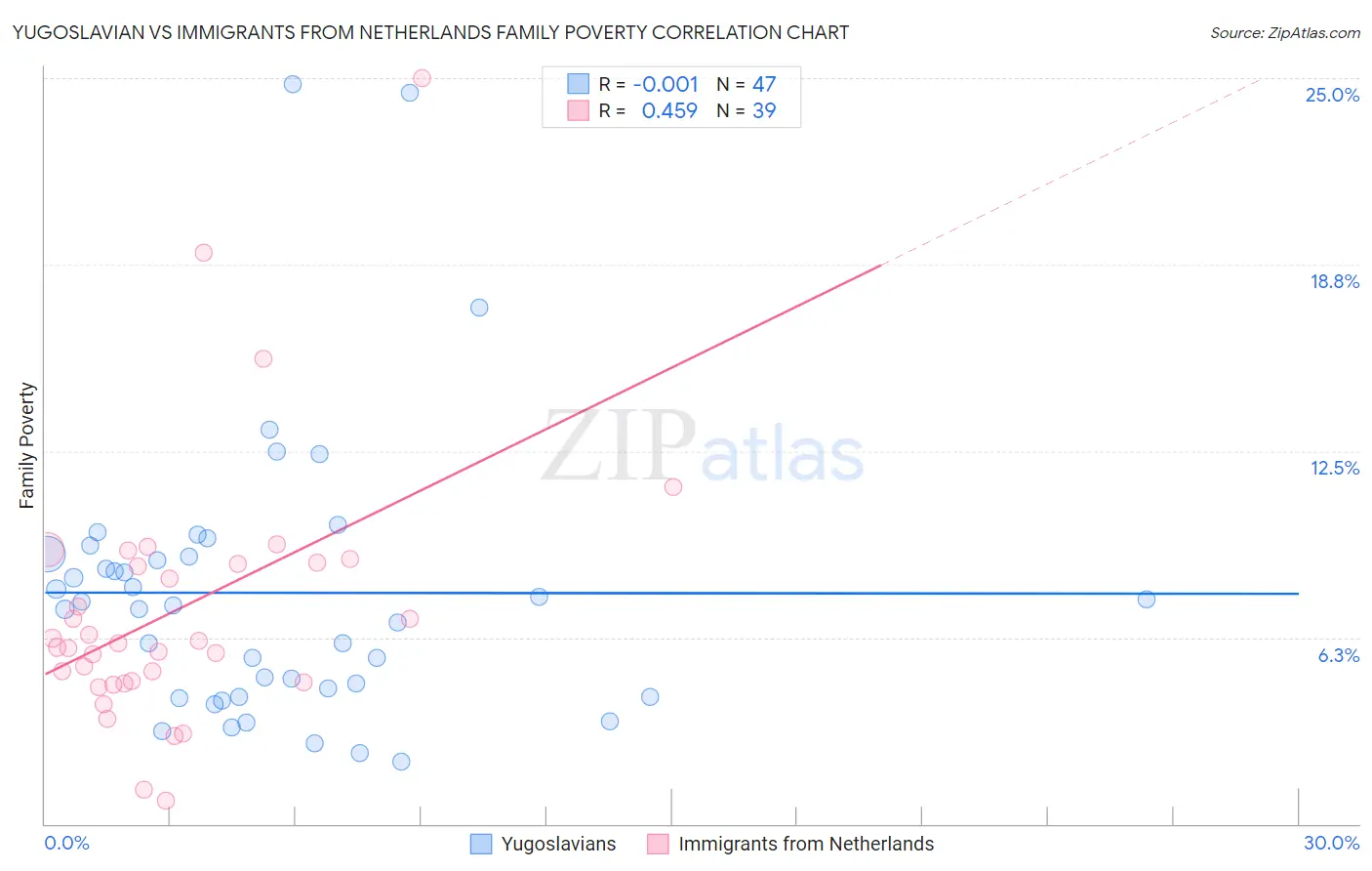 Yugoslavian vs Immigrants from Netherlands Family Poverty