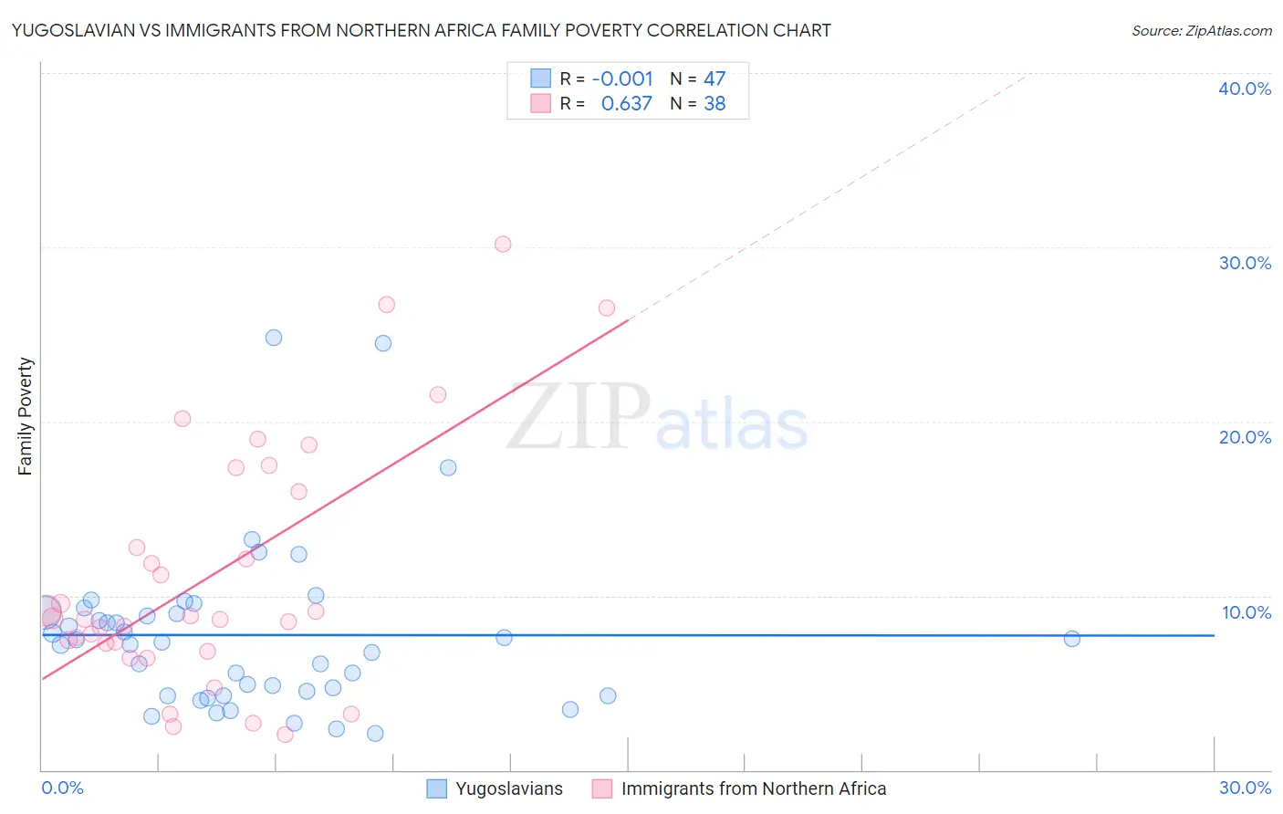 Yugoslavian vs Immigrants from Northern Africa Family Poverty