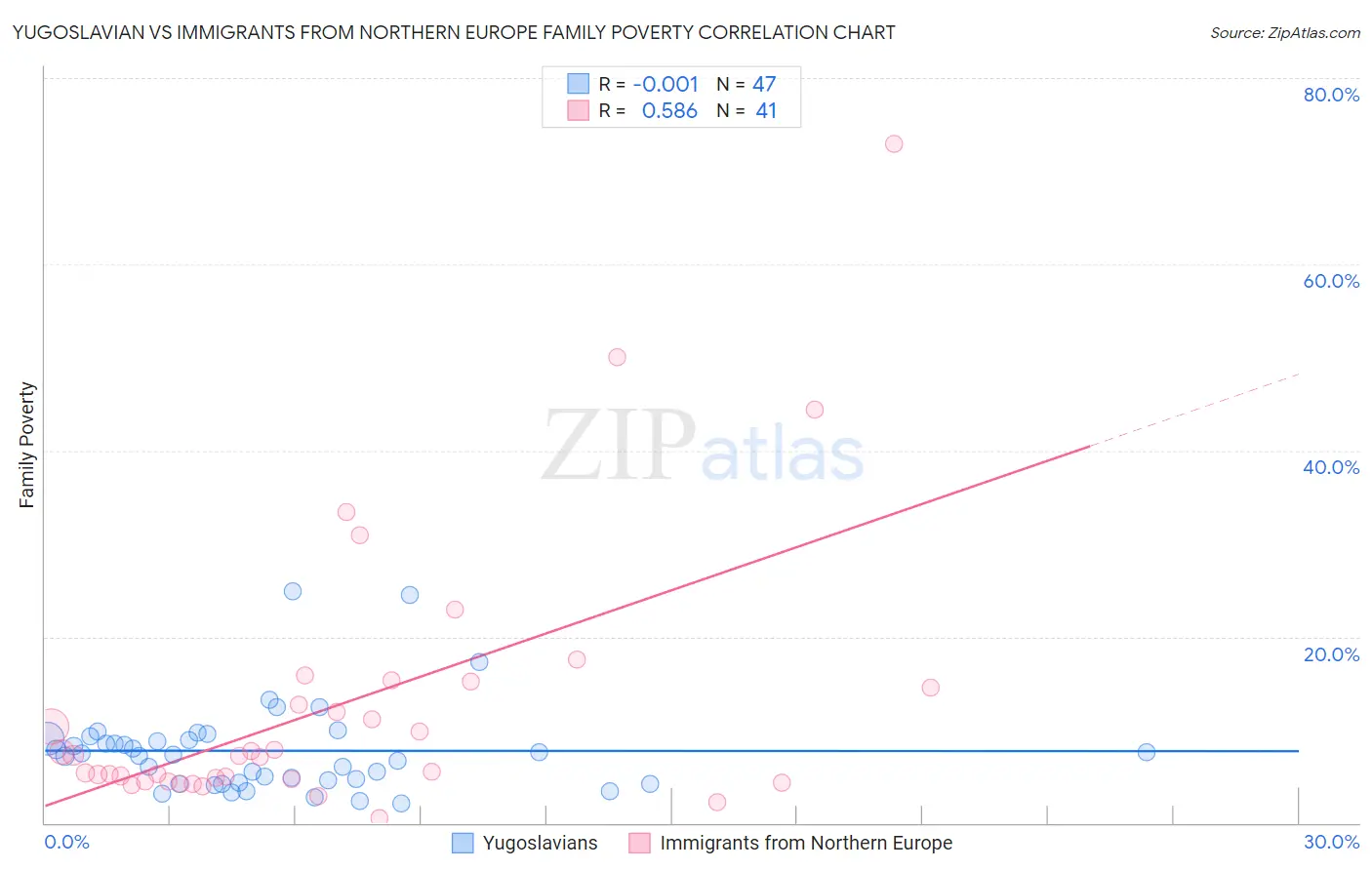 Yugoslavian vs Immigrants from Northern Europe Family Poverty