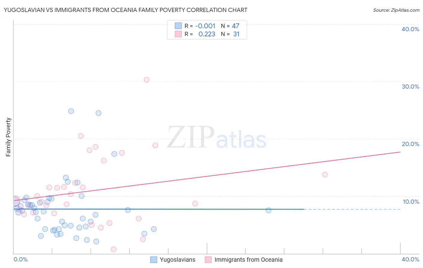 Yugoslavian vs Immigrants from Oceania Family Poverty