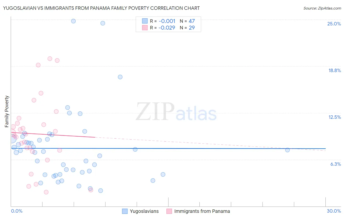 Yugoslavian vs Immigrants from Panama Family Poverty