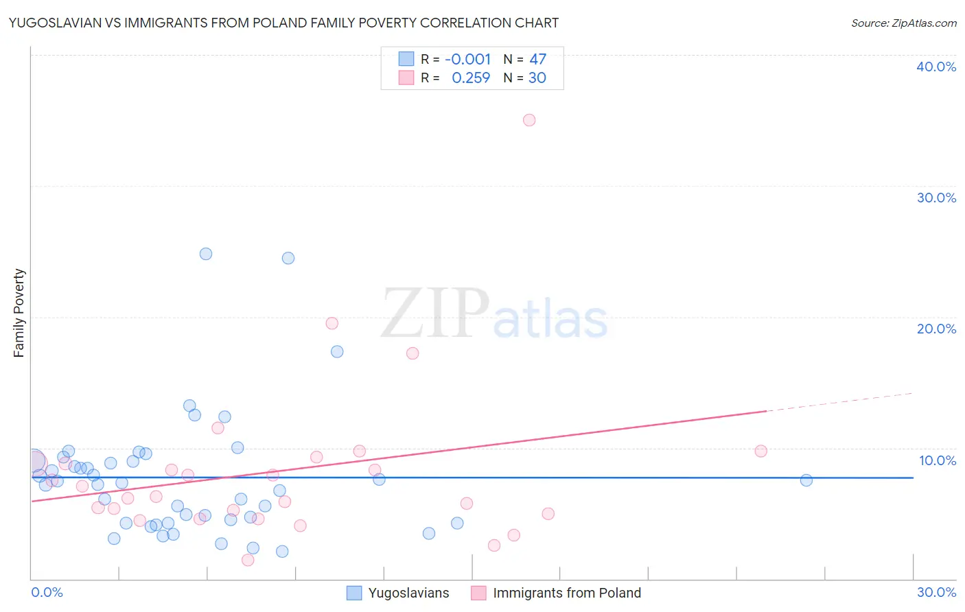 Yugoslavian vs Immigrants from Poland Family Poverty