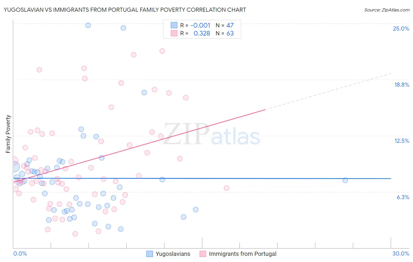 Yugoslavian vs Immigrants from Portugal Family Poverty
