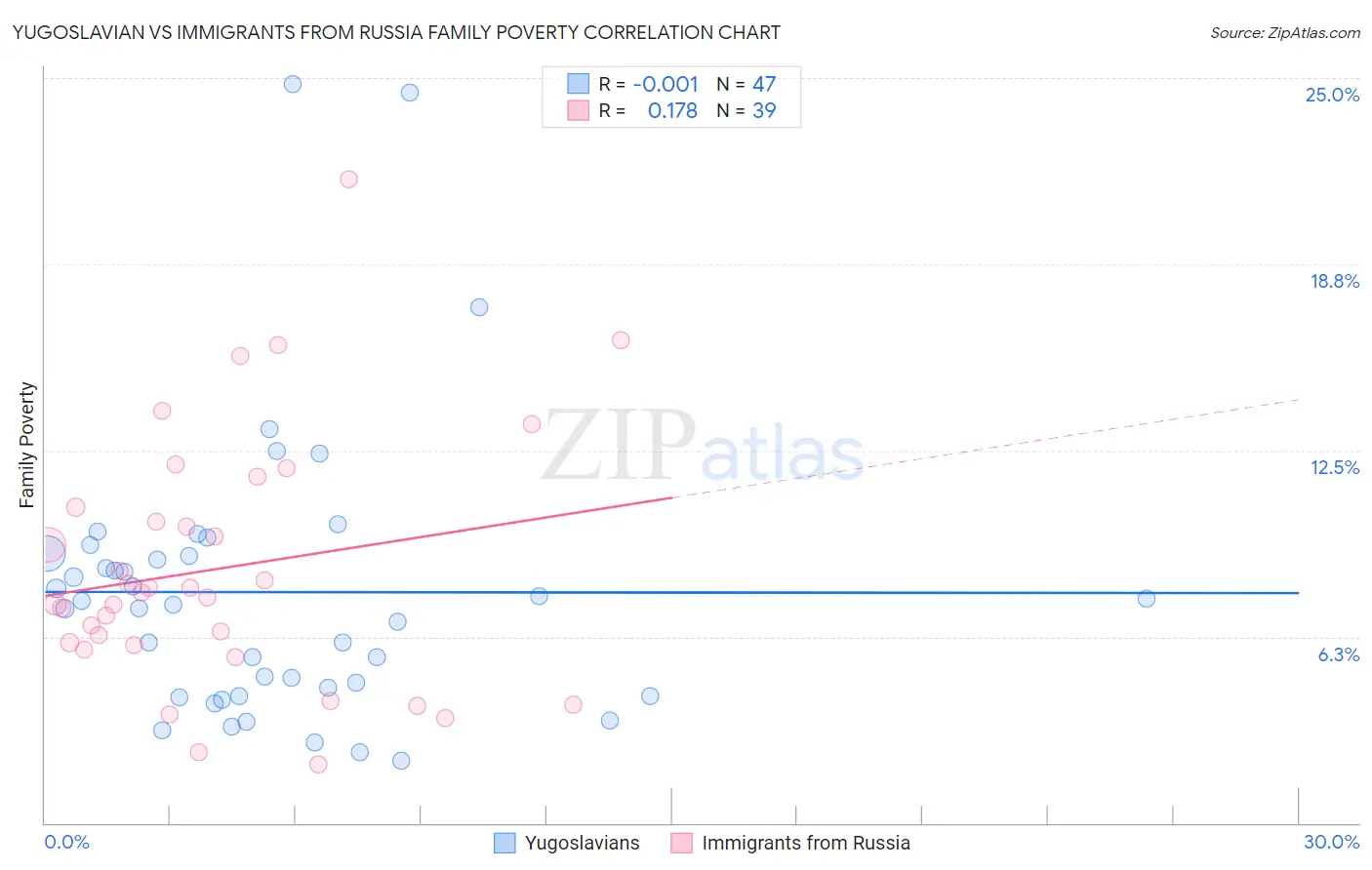 Yugoslavian vs Immigrants from Russia Family Poverty