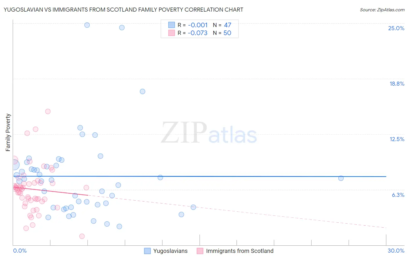 Yugoslavian vs Immigrants from Scotland Family Poverty