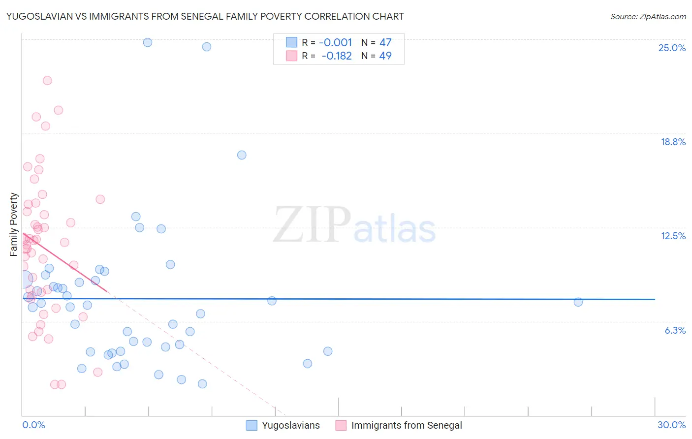 Yugoslavian vs Immigrants from Senegal Family Poverty
