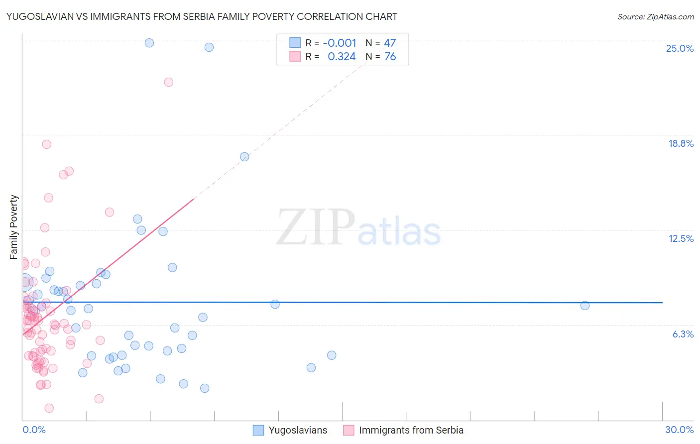 Yugoslavian vs Immigrants from Serbia Family Poverty