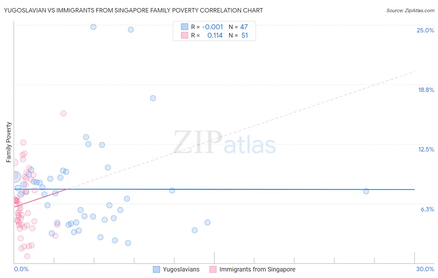 Yugoslavian vs Immigrants from Singapore Family Poverty