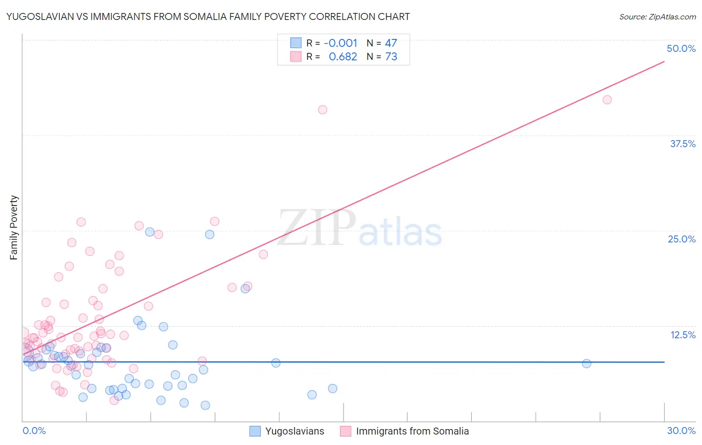 Yugoslavian vs Immigrants from Somalia Family Poverty