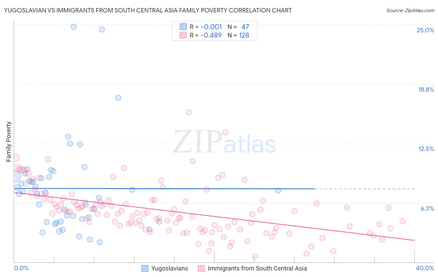 Yugoslavian vs Immigrants from South Central Asia Family Poverty