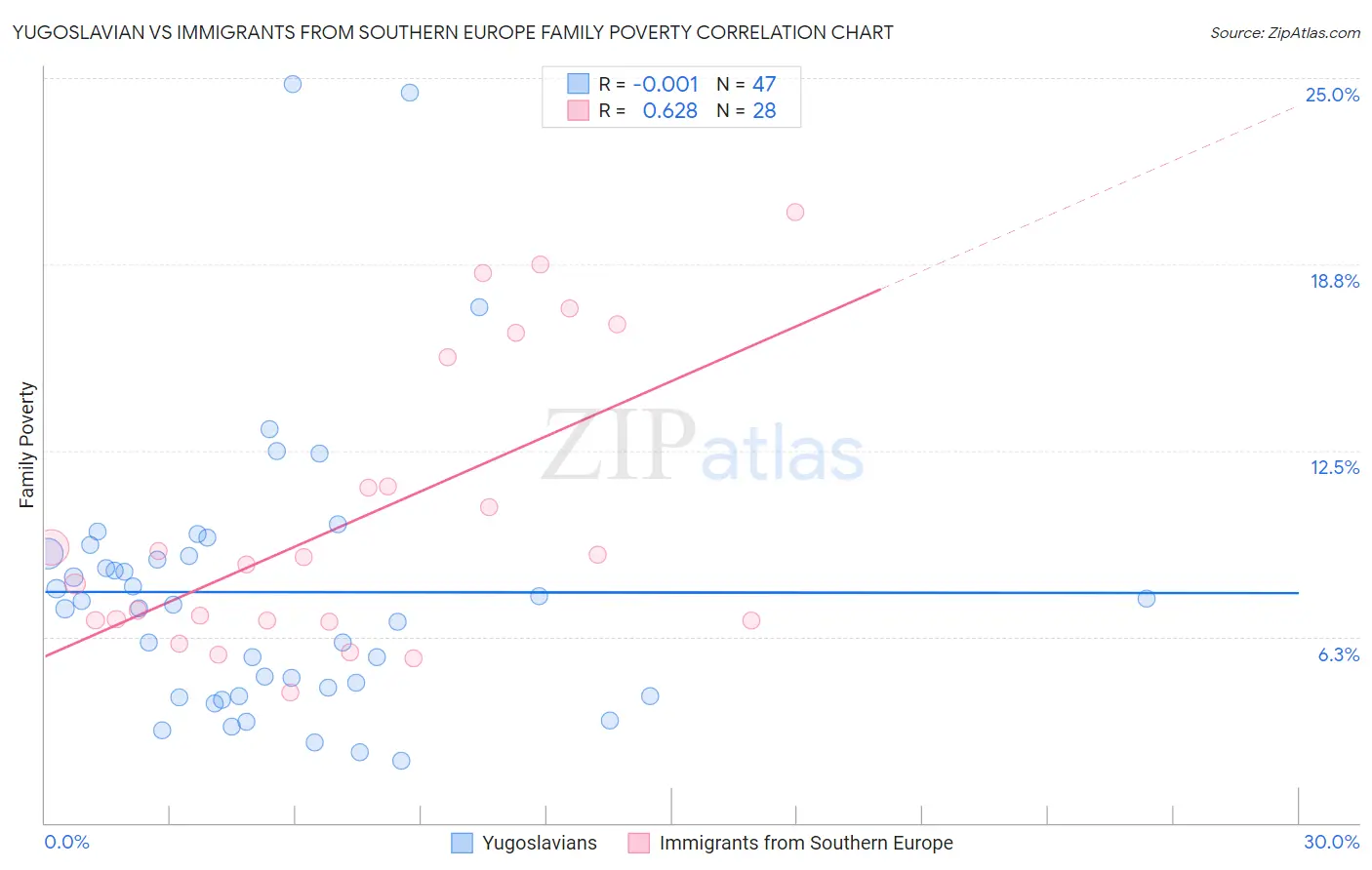 Yugoslavian vs Immigrants from Southern Europe Family Poverty