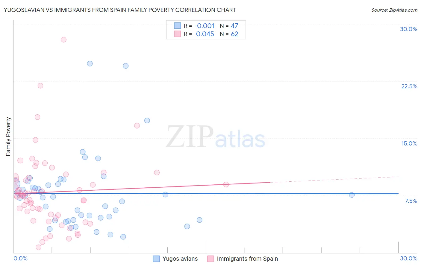 Yugoslavian vs Immigrants from Spain Family Poverty