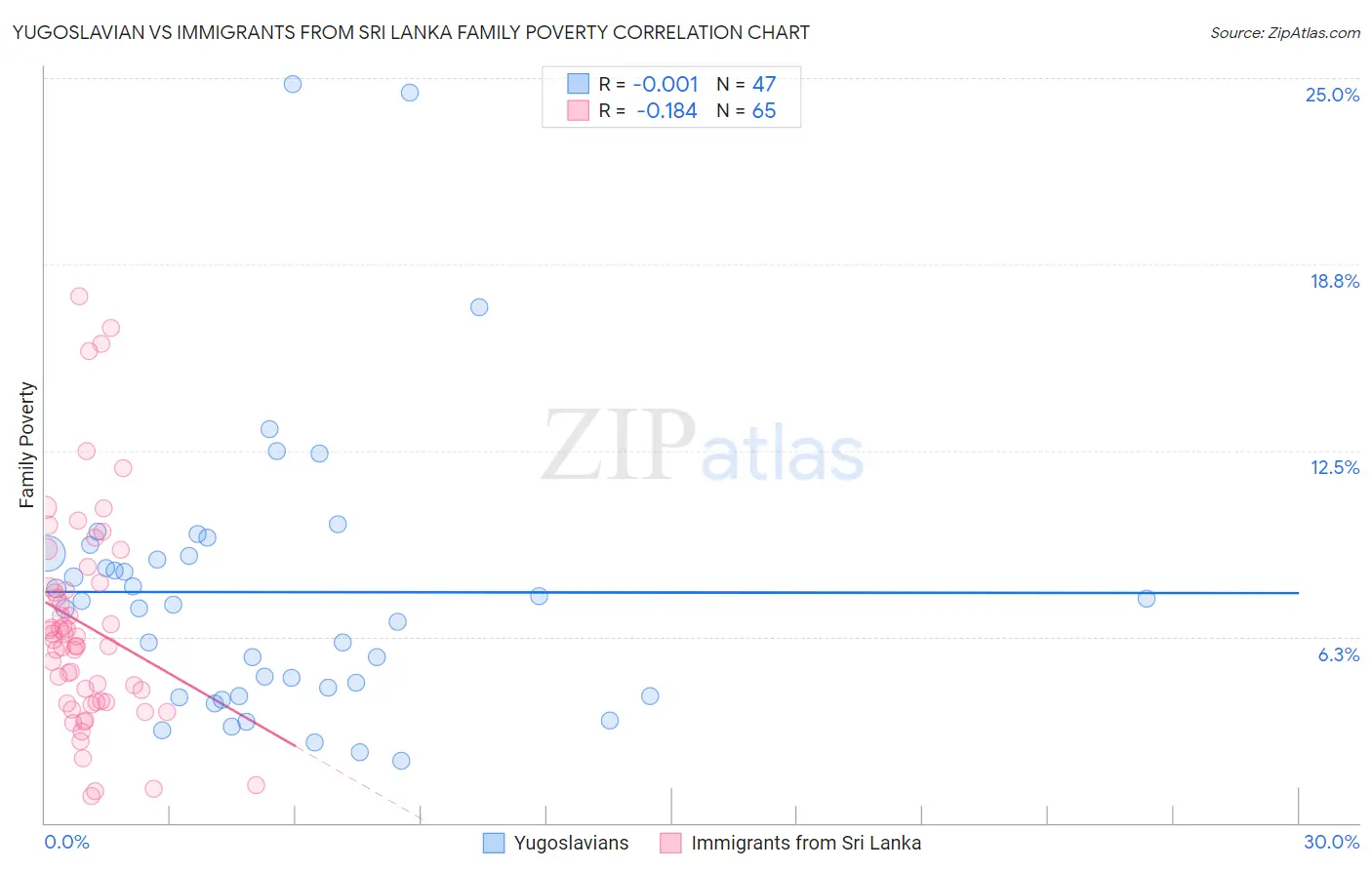 Yugoslavian vs Immigrants from Sri Lanka Family Poverty