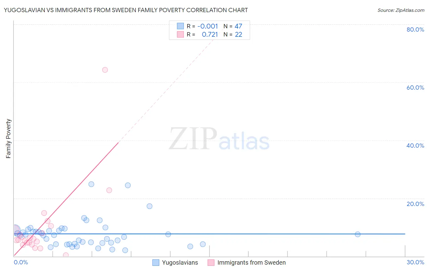 Yugoslavian vs Immigrants from Sweden Family Poverty