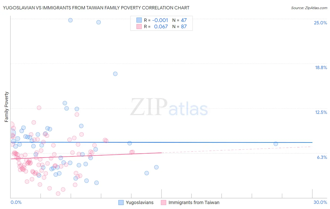 Yugoslavian vs Immigrants from Taiwan Family Poverty