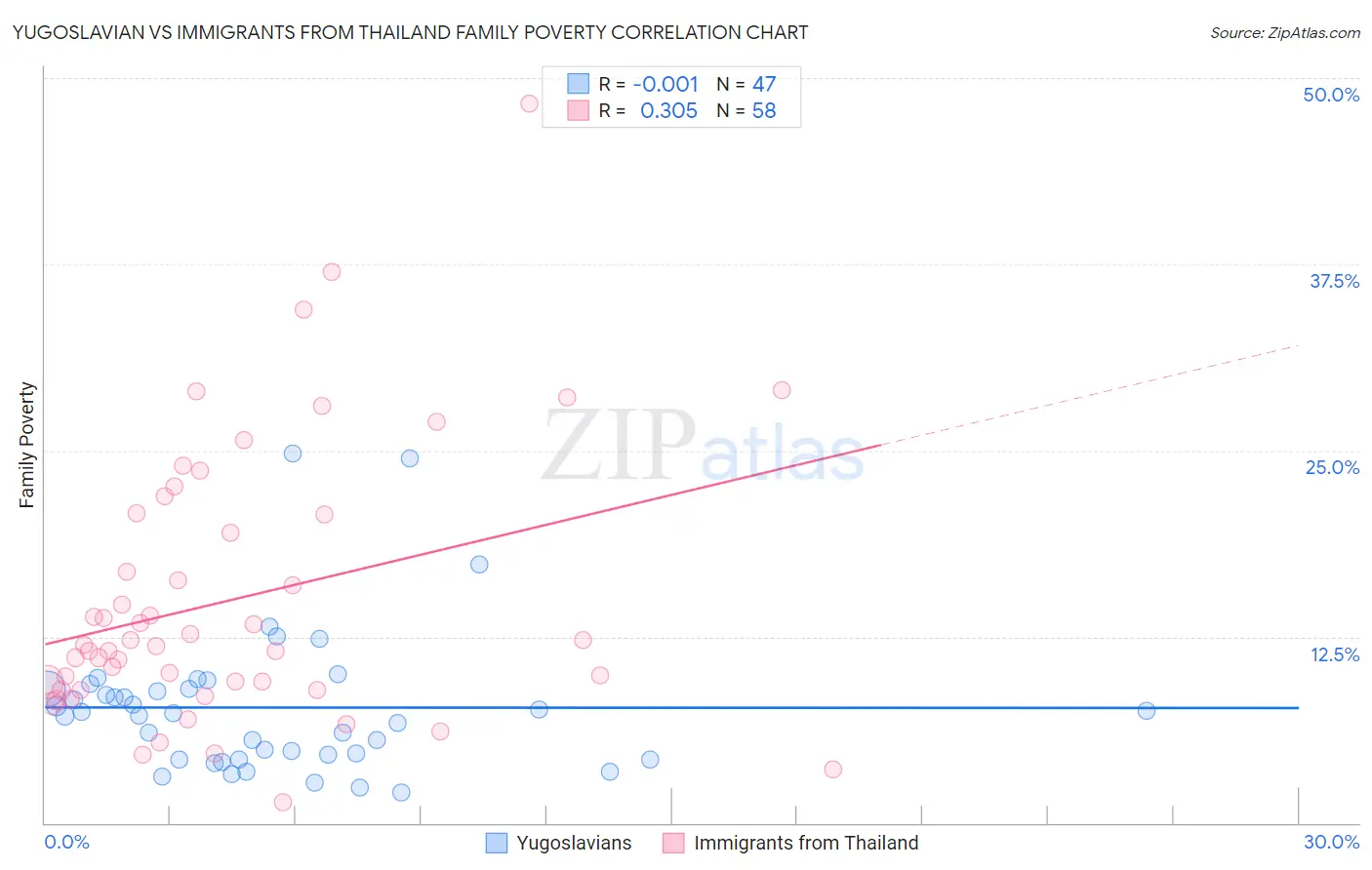 Yugoslavian vs Immigrants from Thailand Family Poverty