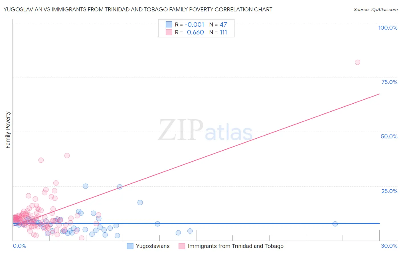 Yugoslavian vs Immigrants from Trinidad and Tobago Family Poverty