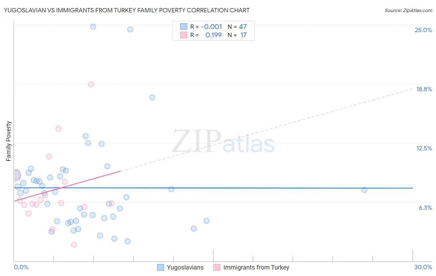 Yugoslavian vs Immigrants from Turkey Family Poverty