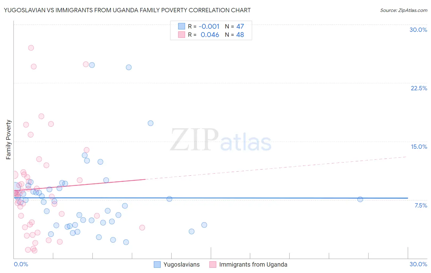 Yugoslavian vs Immigrants from Uganda Family Poverty