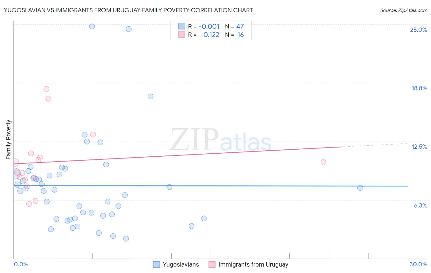 Yugoslavian vs Immigrants from Uruguay Family Poverty