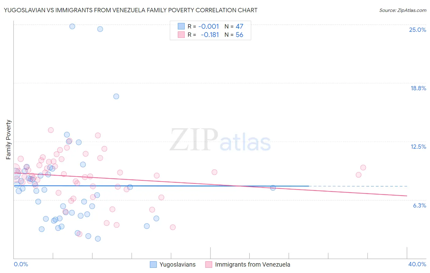 Yugoslavian vs Immigrants from Venezuela Family Poverty