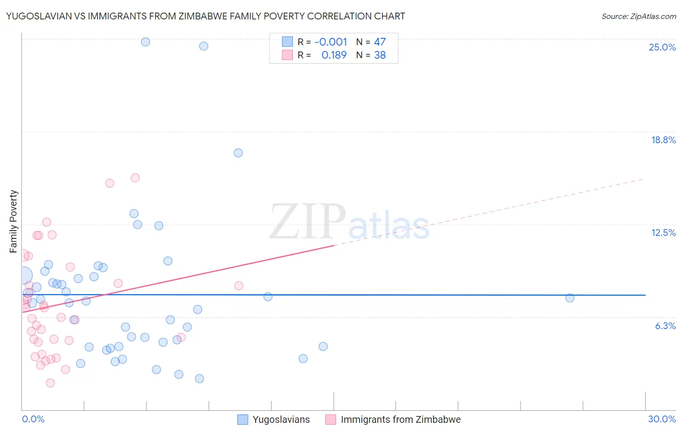 Yugoslavian vs Immigrants from Zimbabwe Family Poverty