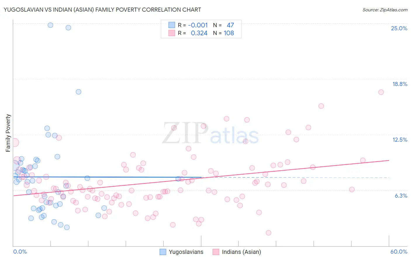 Yugoslavian vs Indian (Asian) Family Poverty