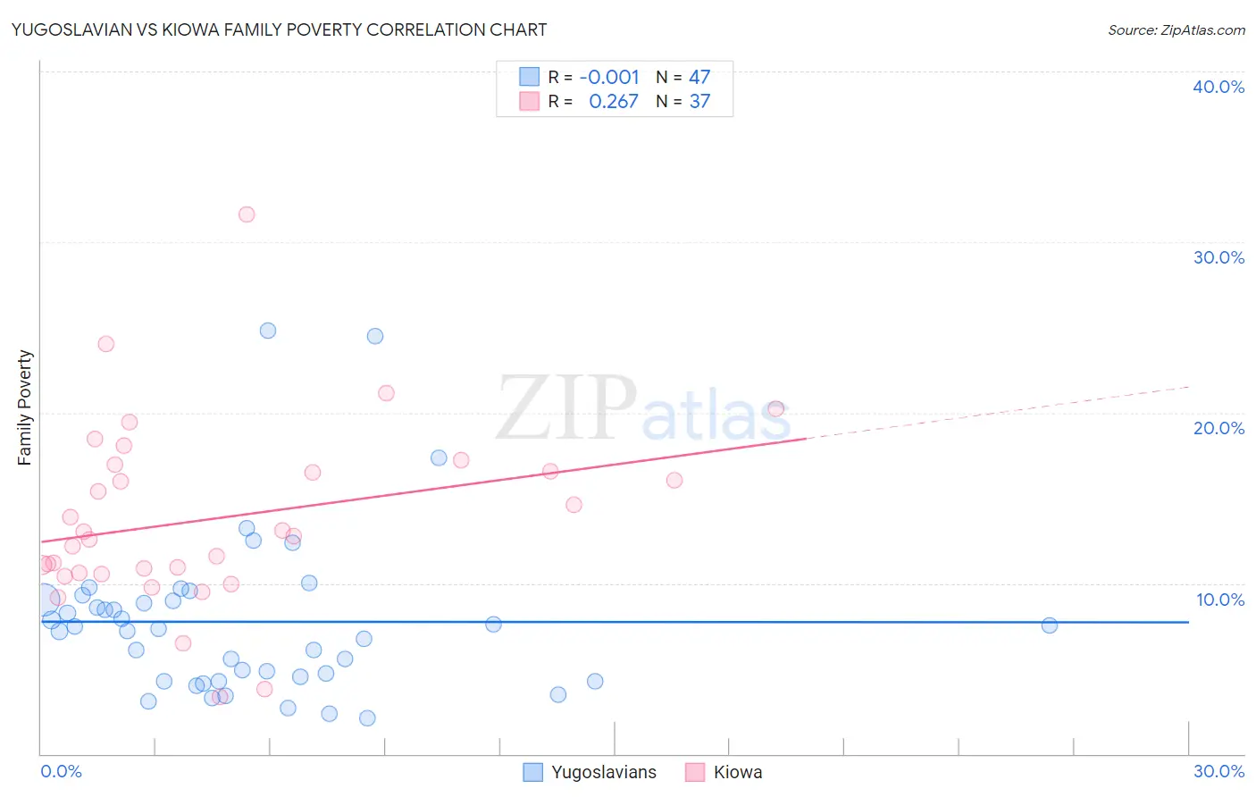Yugoslavian vs Kiowa Family Poverty