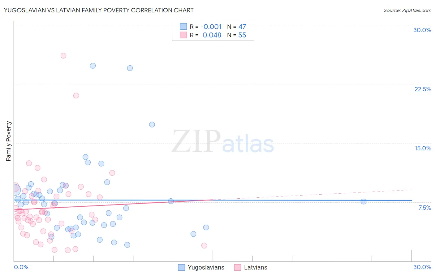 Yugoslavian vs Latvian Family Poverty