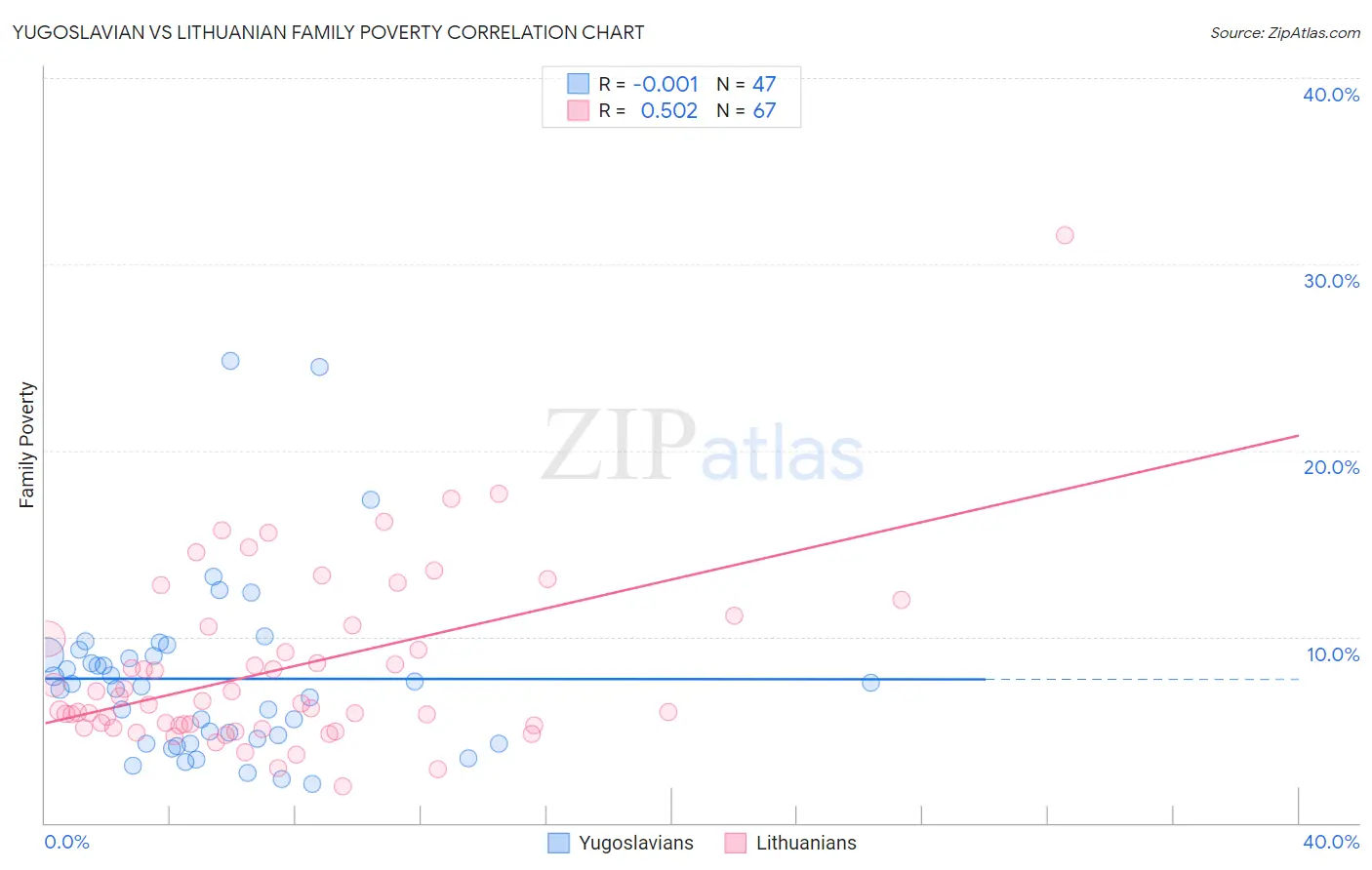 Yugoslavian vs Lithuanian Family Poverty