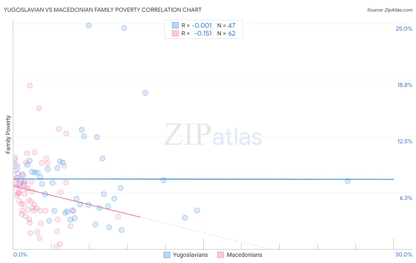 Yugoslavian vs Macedonian Family Poverty