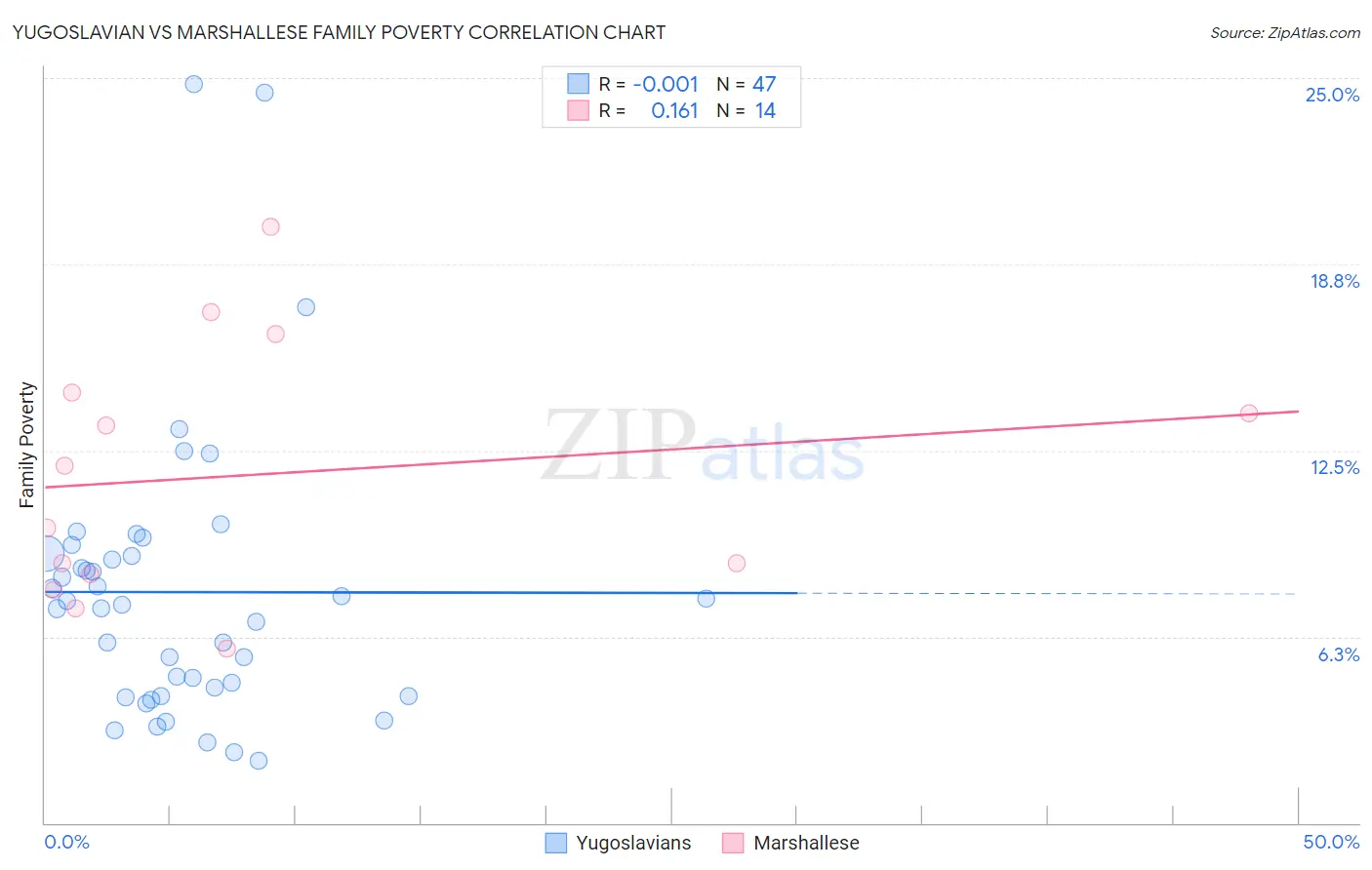 Yugoslavian vs Marshallese Family Poverty
