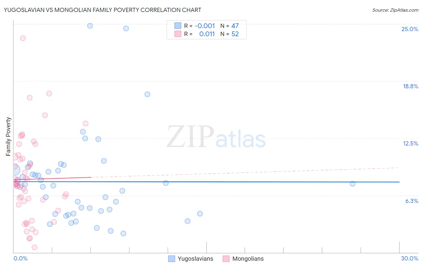 Yugoslavian vs Mongolian Family Poverty