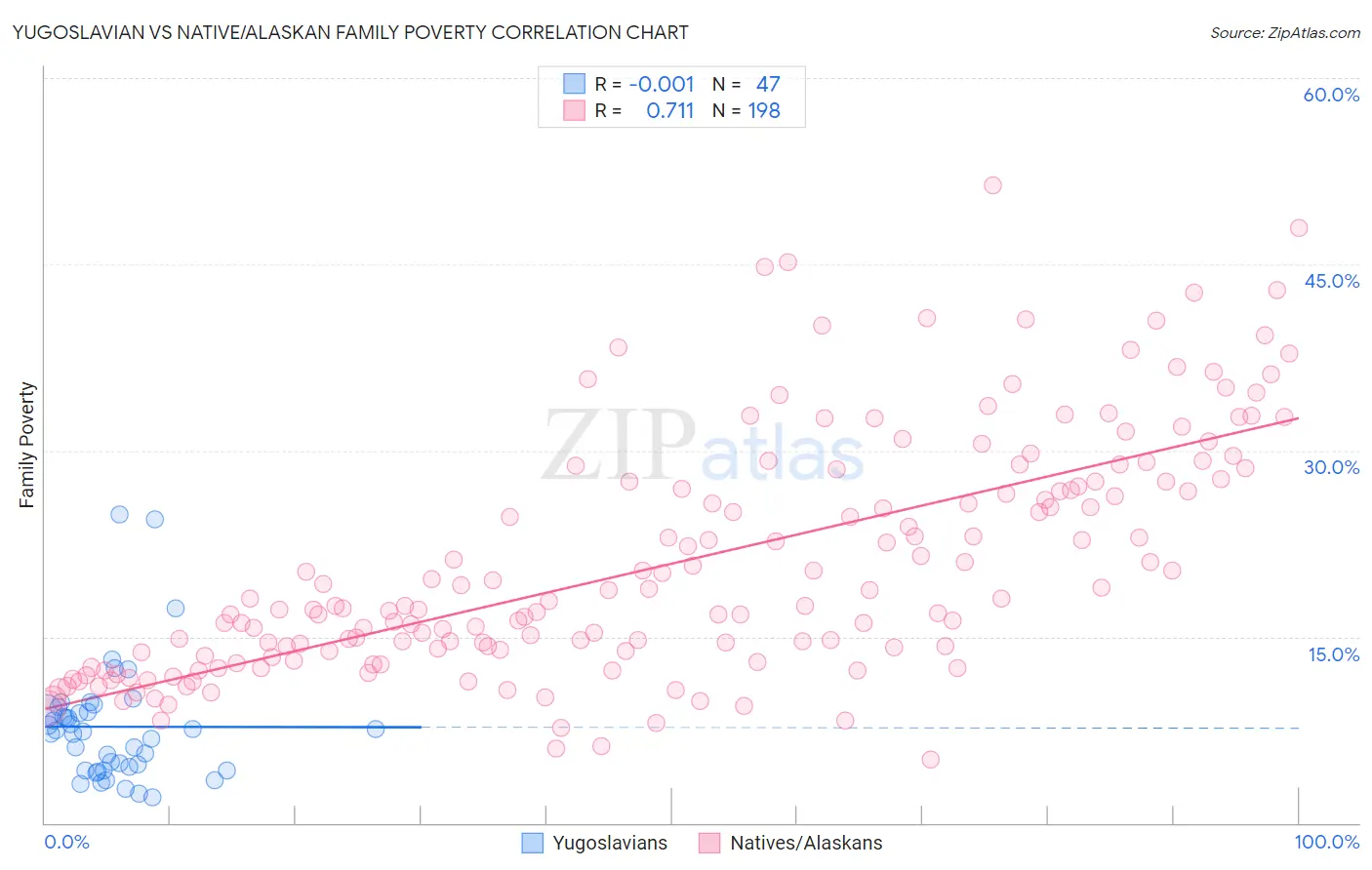 Yugoslavian vs Native/Alaskan Family Poverty