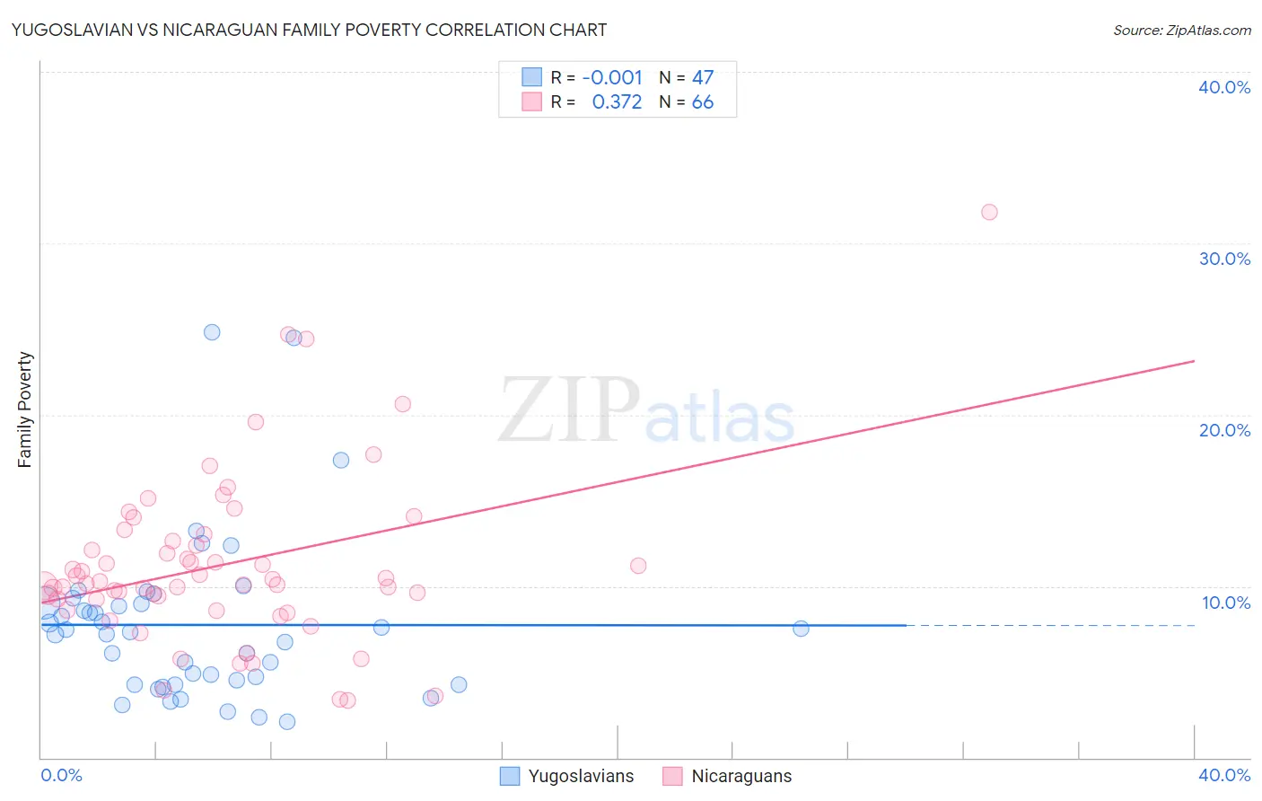 Yugoslavian vs Nicaraguan Family Poverty