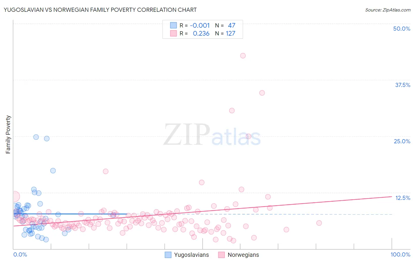 Yugoslavian vs Norwegian Family Poverty